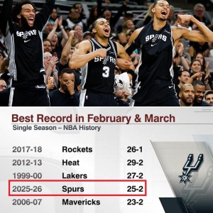 开云-马刺2-3月25胜2负，NBA单赛季同期战绩历史第四位